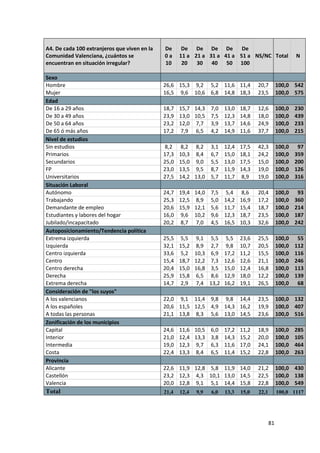 A4. De cada 100 extranjeros que viven en la   De      De De De De         De
Comunidad Valenciana, ¿cuántos se             0a     11 a 21 a 31 a 41 a 51 a NS/NC Total                 N
encuentran en situación irregular?            10      20   30 40 50 100

Sexo
Hombre                                        26,6 15,3 9,2 5,2 11,6 11,4             20,7        100,0 542
Mujer                                         16,5 9,6 10,6 6,8 14,8 18,3             23,5        100,0 575
Edad
De 16 a 29 años                               18,7 15,7 14,3 7,0 13,0          18,7   12,6        100,0   230
De 30 a 49 años                               23,9 13,0 10,5 7,5 12,3          14,8   18,0        100,0   439
De 50 a 64 años                               23,2 12,0 7,7 3,9 13,7           14,6   24,9        100,0   233
De 65 ó más años                              17,2 7,9 6,5 4,2 14,9            11,6   37,7        100,0   215
Nivel de estudios
Sin estudios                                  8,2    8,2 8,2      3,1   12,4   17,5   42,3        100,0    97
Primarios                                     17,3   10,3 8,4     6,7   15,0   18,1   24,2        100,0   359
Secundarios                                   25,0   15,0 9,0     5,5   13,0   17,5   15,0        100,0   200
FP                                            23,0   13,5 9,5     8,7   11,9   14,3   19,0        100,0   126
Universitarios                                27,5   14,2 13,0    5,7   11,7   8,9    19,0        100,0   316
Situación Laboral
Autónomo                                      24,7 19,4 14,0 7,5 5,4           8,6    20,4        100,0    93
Trabajando                                    25,3 12,5 8,9 5,0 14,2           16,9   17,2        100,0   360
Demandante de empleo                          20,6 15,9 12,1 5,6 11,7          15,4   18,7        100,0   214
Estudiantes y labores del hogar               16,0 9,6 10,2 9,6 12,3           18,7   23,5        100,0   187
Jubilado/incapacitado                         20,2 8,7 7,0 4,5 16,5            10,3   32,6        100,0   242
Autoposicionamiento/Tendencia política
Extrema izquierda                             25,5   5,5 9,1 5,5 5,5 23,6             25,5        100,0    55
Izquierda                                     32,1   15,2 8,9 2,7 9,8 10,7            20,5        100,0   112
Centro izquierda                              33,6   5,2 10,3 6,9 17,2 11,2           15,5        100,0   116
Centro                                        15,4   18,7 12,2 7,3 12,6 12,6          21,1        100,0   246
Centro derecha                                20,4   15,0 16,8 3,5 15,0 12,4          16,8        100,0   113
Derecha                                       25,9   15,8 6,5 8,6 12,9 18,0           12,2        100,0   139
Extrema derecha                               14,7   2,9 7,4 13,2 16,2 19,1           26,5        100,0    68
Consideración de "los suyos"
A los valencianos                             22,0 9,1 11,4 9,8 9,8 14,4              23,5        100,0 132
A los españoles                               20,6 11,5 12,5 4,9 14,3 16,2            19,9        100,0 407
A todas las personas                          21,1 13,8 8,3 5,6 13,0 14,5             23,6        100,0 516
Zonificación de los municipios
Capital                                       24,6   11,6 10,5 6,0 17,2 11,2          18,9        100,0   285
Interior                                      21,0   12,4 13,3 3,8 14,3 15,2          20,0        100,0   105
Intermedia                                    19,0   12,3 9,7 6,3 11,6 17,0           24,1        100,0   464
Costa                                         22,4   13,3 8,4 6,5 11,4 15,2           22,8        100,0   263
Provincia
Alicante                                      22,6 11,9 12,8 5,8 11,9 14,0            21,2        100,0 430
Castellón                                     23,2 12,3 4,3 10,1 13,0 14,5            22,5        100,0 138
Valencia                                      20,0 12,8 9,1 5,1 14,4 15,8             22,8        100,0 549
Total                                         21,4   12,4   9,9   6,0   13,3   15,0   22,1        100,0 1117




                                                                                             81
 
