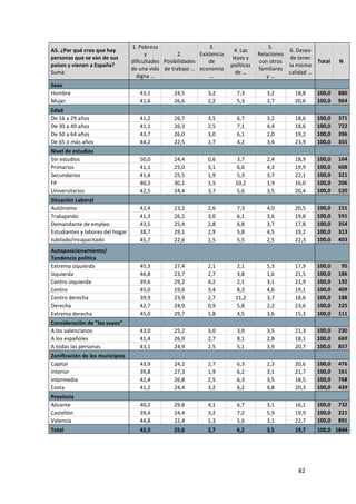 1. Pobreza                     3.                       5.
A5. ¿Por qué cree que hay                                                   4. Las               6. Deseo
                                        y           2.       Existencia               Relaciones
personas que se van de sus                                                 leyes y               de tener
                                  dificultades Posibilidades     de                   con otros            Total   N
países y vienen a España?                                                 políticas              la misma
                                  de una vida de trabajo … economía                   familiares
Suma                                                                        de …                 calidad …
                                    digna …                      …                       y…
Sexo
Hombre                               43,1          24,5         3,2         7,3          3,2       18,8    100,0   880
Mujer                                41,6          26,6         2,2         5,3          3,7       20,6    100,0   964
Edad
De 16 a 29 años                      41,2          26,7         3,5         6,7          3,2       18,6    100,0   371
De 30 a 49 años                      41,1          26,3         2,5         7,1          4,4       18,6    100,0   722
De 50 a 64 años                      43,7          26,0         3,0         6,1          2,0       19,2    100,0   396
De 65 ó más años                     44,2          22,5         1,7         4,2          3,4       23,9    100,0   355
Nivel de estudios
Sin estudios                         50,0          24,4         0,6          3,7         2,4       18,9    100,0   164
Primarios                            41,1          25,0         3,1          6,6         4,3       19,9    100,0   608
Secundarios                          41,4          25,5         1,9          5,3         3,7       22,1    100,0   321
FP                                   40,3          30,1         1,5         10,2         1,9       16,0    100,0   206
Universitarios                       42,5          24,4         3,7          5,6         3,5       20,4    100,0   520
Situación Laboral
Autónomo                             42,4          23,2         2,6         7,3          4,0       20,5    100,0   151
Trabajando                           41,3          26,2         3,0         6,1          3,6       19,8    100,0   591
Demandante de empleo                 43,5          25,4         2,8         6,8          3,7       17,8    100,0   354
Estudiantes y labores del hogar      38,7          29,1         2,9         5,8          4,5       19,2    100,0   313
Jubilado/incapacitado                45,7          22,6         1,5         5,5          2,5       22,3    100,0   403
Autoposicionamiento/
Tendencia política
Extrema izquierda                    45,3          27,4         2,1          2,1         5,3       17,9    100,0    95
Izquierda                            46,8          23,7         2,7          3,8         1,6       21,5    100,0   186
Centro izquierda                     39,6          29,2         4,2          2,1         3,1       21,9    100,0   192
Centro                               45,0          19,6         3,4          8,3         4,6       19,1    100,0   409
Centro derecha                       39,9          23,9         2,7         11,2         3,7       18,6    100,0   188
Derecha                              42,7          24,9         0,9          5,8         2,2       23,6    100,0   225
Extrema derecha                      45,0          29,7         1,8          4,5         3,6       15,3    100,0   111
Consideración de "los suyos"
A los valencianos                    43,0          25,2         3,0         3,9          3,5       21,3    100,0   230
A los españoles                      41,4          26,9         2,7         8,1          2,8       18,1    100,0   669
A todas las personas                 43,1          24,9         2,5         5,1          3,9       20,7    100,0   857
Zonificación de los municipios
Capital                              43,9          24,2         2,7         6,3          2,3       20,6    100,0   476
Interior                             39,8          27,3         1,9         6,2          3,1       21,7    100,0   161
Intermedia                           42,4          26,8         2,5         6,3          3,5       18,5    100,0   768
Costa                                41,2          24,4         3,2         6,2          4,8       20,3    100,0   439
Provincia
Alicante                             40,2          29,8         4,1         6,7          3,1       16,1    100,0   732
Castellón                            39,4          24,4         3,2         7,2          5,9       19,9    100,0   221
Valencia                             44,8          22,4         1,3         5,6          3,1       22,7    100,0   891
Total                                42,3          25,6         2,7         6,2          3,5       19,7    100,0 1844




                                                                                                    82
 