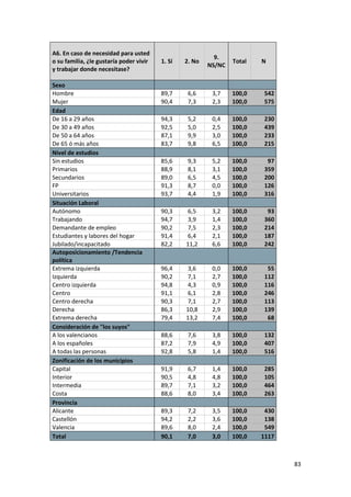 A6. En caso de necesidad para usted
                                                           9.
o su familia, ¿le gustaría poder vivir   1. Sí   2. No           Total   N
                                                         NS/NC
y trabajar donde necesitase?

Sexo
Hombre                                   89,7     6,6     3,7    100,0    542
Mujer                                    90,4     7,3     2,3    100,0    575
Edad
De 16 a 29 años                          94,3     5,2     0,4    100,0    230
De 30 a 49 años                          92,5     5,0     2,5    100,0    439
De 50 a 64 años                          87,1     9,9     3,0    100,0    233
De 65 ó más años                         83,7     9,8     6,5    100,0    215
Nivel de estudios
Sin estudios                             85,6     9,3     5,2    100,0     97
Primarios                                88,9     8,1     3,1    100,0    359
Secundarios                              89,0     6,5     4,5    100,0    200
FP                                       91,3     8,7     0,0    100,0    126
Universitarios                           93,7     4,4     1,9    100,0    316
Situación Laboral
Autónomo                                 90,3    6,5      3,2    100,0     93
Trabajando                               94,7    3,9      1,4    100,0    360
Demandante de empleo                     90,2    7,5      2,3    100,0    214
Estudiantes y labores del hogar          91,4    6,4      2,1    100,0    187
Jubilado/incapacitado                    82,2    11,2     6,6    100,0    242
Autoposicionamiento /Tendencia
política
Extrema izquierda                        96,4    3,6      0,0    100,0     55
Izquierda                                90,2    7,1      2,7    100,0    112
Centro izquierda                         94,8    4,3      0,9    100,0    116
Centro                                   91,1    6,1      2,8    100,0    246
Centro derecha                           90,3    7,1      2,7    100,0    113
Derecha                                  86,3    10,8     2,9    100,0    139
Extrema derecha                          79,4    13,2     7,4    100,0     68
Consideración de "los suyos"
A los valencianos                        88,6     7,6     3,8    100,0    132
A los españoles                          87,2     7,9     4,9    100,0    407
A todas las personas                     92,8     5,8     1,4    100,0    516
Zonificación de los municipios
Capital                                  91,9     6,7     1,4    100,0    285
Interior                                 90,5     4,8     4,8    100,0    105
Intermedia                               89,7     7,1     3,2    100,0    464
Costa                                    88,6     8,0     3,4    100,0    263
Provincia
Alicante                                 89,3     7,2     3,5    100,0    430
Castellón                                94,2     2,2     3,6    100,0    138
Valencia                                 89,6     8,0     2,4    100,0    549
Total                                    90,1     7,0     3,0    100,0   1117



                                                                                83
 