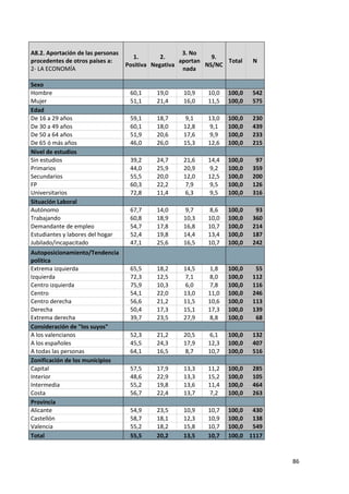 A8.2. Aportación de las personas                      3. No
                                     1.        2.              9.
procedentes de otros países a:                       aportan       Total    N
                                   Positiva Negativa         NS/NC
2- LA ECONOMÍA                                        nada

Sexo
Hombre                              60,1    19,0     10,9    10,0   100,0   542
Mujer                               51,1    21,4     16,0    11,5   100,0   575
Edad
De 16 a 29 años                     59,1    18,7     9,1     13,0   100,0   230
De 30 a 49 años                     60,1    18,0     12,8    9,1    100,0   439
De 50 a 64 años                     51,9    20,6     17,6    9,9    100,0   233
De 65 ó más años                    46,0    26,0     15,3    12,6   100,0   215
Nivel de estudios
Sin estudios                        39,2    24,7     21,6    14,4   100,0    97
Primarios                           44,0    25,9     20,9    9,2    100,0   359
Secundarios                         55,5    20,0     12,0    12,5   100,0   200
FP                                  60,3    22,2     7,9     9,5    100,0   126
Universitarios                      72,8    11,4     6,3     9,5    100,0   316
Situación Laboral
Autónomo                            67,7    14,0     9,7     8,6    100,0    93
Trabajando                          60,8    18,9     10,3    10,0   100,0   360
Demandante de empleo                54,7    17,8     16,8    10,7   100,0   214
Estudiantes y labores del hogar     52,4    19,8     14,4    13,4   100,0   187
Jubilado/incapacitado               47,1    25,6     16,5    10,7   100,0   242
Autoposicionamiento/Tendencia
política
Extrema izquierda                   65,5    18,2     14,5    1,8    100,0    55
Izquierda                           72,3    12,5     7,1     8,0    100,0   112
Centro izquierda                    75,9    10,3     6,0     7,8    100,0   116
Centro                              54,1    22,0     13,0    11,0   100,0   246
Centro derecha                      56,6    21,2     11,5    10,6   100,0   113
Derecha                             50,4    17,3     15,1    17,3   100,0   139
Extrema derecha                     39,7    23,5     27,9    8,8    100,0    68
Consideración de "los suyos"
A los valencianos                   52,3    21,2     20,5    6,1    100,0   132
A los españoles                     45,5    24,3     17,9    12,3   100,0   407
A todas las personas                64,1    16,5     8,7     10,7   100,0   516
Zonificación de los municipios
Capital                             57,5    17,9     13,3    11,2   100,0   285
Interior                            48,6    22,9     13,3    15,2   100,0   105
Intermedia                          55,2    19,8     13,6    11,4   100,0   464
Costa                               56,7    22,4     13,7    7,2    100,0   263
Provincia
Alicante                            54,9    23,5     10,9    10,7   100,0 430
Castellón                           58,7    18,1     12,3    10,9   100,0 138
Valencia                            55,2    18,2     15,8    10,7   100,0 549
Total                               55,5    20,2     13,5    10,7   100,0 1117


                                                                                  86
 