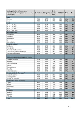 A8.3. Aportación de las personas                                   3. No
procedentes de otros países a:     3-LA   1. Positiva 2. Negativa aportan   9. NS/NC Total    N
CONVIVENCIA                                                        nada
Sexo
Hombre                                      46,1        17,5       16,8       19,6   100,0     542
Mujer                                       50,6        15,8       14,3       19,3   100,0     575
Edad
De 16 a 29 años                             50,4        15,7       11,3       22,6   100,0     230
De 30 a 49 años                             50,8        15,9       15,9       17,3   100,0     439
De 50 a 64 años                             49,8        18,5       15,5       16,3   100,0     233
De 65 ó más años                            40,0        17,2       19,1       23,7   100,0     215
Nivel de estudios
Sin estudios                                43,3        15,5       18,6       22,7   100,0      97
Primarios                                   42,9        19,5       19,8       17,8   100,0     359
Secundarios                                 48,5        15,5       14,0       22,0   100,0     200
FP                                          46,0        15,9       15,1       23,0   100,0     126
Universitarios                              57,6        15,2       11,1       16,1   100,0     316
Situación Laboral
Autónomo                                    50,5        17,2       16,1       16,1   100,0      93
Trabajando                                  53,1        17,8       8,9        20,3   100,0     360
Demandante de empleo                        45,8        14,5       19,2       20,6   100,0     214
Estudiantes y labores del hogar             50,3        14,4       18,7       16,6   100,0     187
Jubilado/incapacitado                       41,3        18,6       19,8       20,2   100,0     242

Autoposicionamiento/Tendencia política
Extrema izquierda                           56,4        18,2       9,1        16,4   100,0      55
Izquierda                                   65,2        10,7       8,9        15,2   100,0     112
Centro izquierda                            54,3        10,3       12,9       22,4   100,0     116
Centro                                      50,4        19,1       15,0       15,4   100,0     246
Centro derecha                              38,9        23,0       23,0       15,0   100,0     113
Derecha                                     41,0        18,7       17,3       23,0   100,0     139
Extrema derecha                             41,2        19,1       22,1       17,6   100,0      68
Consideración de "los suyos"
A los valencianos                           43,9        18,9       16,7       20,5   100,0     132
A los españoles                             39,8        21,9       19,9       18,4   100,0     407
A todas las personas                        56,8        12,0       12,4       18,8   100,0     516
Zonificación de los municipios
Capital                                     49,5        18,2       15,4       16,8   100,0     285
Interior                                    54,3        10,5       12,4       22,9   100,0     105
Intermedia                                  47,0        17,2       15,7       20,0   100,0     464
Costa                                       47,5        16,3       16,3       19,8   100,0     263
Provincia
Alicante                                    49,1        18,4       10,7       21,9   100,0     430
Castellón                                   39,1        18,8       15,2       26,8   100,0     138
Valencia                                    50,3        14,8       19,3       15,7   100,0     549
Total                                       48,4        16,7       15,5       19,4   100,0    1117




                                                                                         87
 