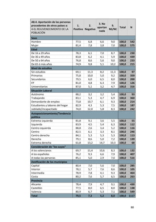 A8.4. Aportación de las personas
                                                      3. No
procedentes de otros países a:       1.        2.              9.
                                                     aportan       Total    N
4-EL REJUVENECIMIENTO DE LA        Positiva Negativa         NS/NC
                                                      nada
POBLACIÓN
Sexo
Hombre                              77,5     6,8     6,6     9,0    100,0   542
Mujer                               81,4     7,8     3,8     7,0    100,0   575
Edad
De 16 a 29 años                     78,3     6,1     7,0     8,7    100,0   230
De 30 a 49 años                     83,8     6,2     4,1     5,9    100,0   439
De 50 a 64 años                     76,8     8,6     5,6     9,0    100,0   233
De 65 ó más años                    74,9     9,8     5,1     10,2   100,0   215
Nivel de estudios
Sin estudios                        69,1    11,3     8,2     11,3   100,0    97
Primarios                           75,8    10,0     5,0     9,2    100,0   359
Secundarios                         79,5    6,0      6,5     8,0    100,0   200
FP                                  81,0    4,8      6,3     7,9    100,0   126
Universitarios                      87,0    5,1      3,2     4,7    100,0   316
Situación Laboral
Autónomo                            88,2    3,2      3,2     5,4    100,0    93
Trabajando                          83,1    5,3      4,7     6,9    100,0   360
Demandante de empleo                73,8    10,7     6,1     9,3    100,0   214
Estudiantes y labores del hogar     82,9    4,3      5,3     7,5    100,0   187
Jubilado/incapacitado               74,0    12,0     5,8     8,3    100,0   242
Autoposicionamiento/Tendencia
política
Extrema izquierda                   81,8    9,1      3,6     5,5    100,0    55
Izquierda                           83,9    4,5      5,4     6,3    100,0   112
Centro izquierda                    88,8    2,6      3,4     5,2    100,0   116
Centro                              82,5    6,1      3,3     8,1    100,0   246
Centro derecha                      84,1    5,3      5,3     5,3    100,0   113
Derecha                             79,1    8,6      5,0     7,2    100,0   139
Extrema derecha                     61,8    13,2     14,7    10,3   100,0    68
Consideración de "los suyos"
A los valencianos                   69,7    11,4     10,6    8,3    100,0   132
A los españoles                     76,2    9,3      6,6     7,9    100,0   407
A todas las personas                85,1    5,0      2,9     7,0    100,0   516
Zonificación de los municipios
Capital                             80,4     7,0     5,6     7,0    100,0   285
Interior                            78,1     5,7     7,6     8,6    100,0   105
Intermedia                          78,9     7,8     4,1     9,3    100,0   464
Costa                               80,2     7,6     5,7     6,5    100,0   263
Provincia
Alicante                            78,4     7,9     4,7     9,1    100,0 430
Castellón                           77,5     8,0     6,5     8,0    100,0 138
Valencia                            80,9     6,7     5,3     7,1    100,0 549
Total                               79,5     7,3     5,2     8,0    100,0 1117


                                                                            88
 