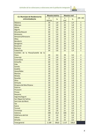 Actitudes de los valencianos y valencianas ante la población inmigrante



                                             Muestra teórica        Muestra real
    C3. Municipio de Residencia los
                                               n                    n                   |nt - nr|
          entrevistados/as                              %                     %
                                            teórica                real
Albatera                                      20       1,8          21       1,9           1
Alboraya                                      20       1,8          20       1,8           0
Aldaia                                        20       1,8          20       1,8           0
Algorfa                                       20       1,8          17       1,5           3
Alicante/Alacant                              60       5,5          63       5,6           3
Almàssera                                     20       1,8          20       1,8           0
Almazora/Almassora                            20       1,8          20       1,8           0
Altea                                         20       1,8          19       1,7           1
Benidorm                                      20       1,8          21       1,9           1
Benigánim                                     20       1,8          20       1,8           0
Burjassot                                     20       1,8          20       1,8           0
Burriana                                      20       1,8          20       1,8           0
Calpe/Calp                                    20       1,8          21       1,9           1
Castellón de la Plana/Castelló de la
Plana                                        40         3,6        38           3,4        2
Catarroja                                    20         1,8        21           1,9        1
Cocentaina                                   20         1,8        20           1,8        0
Elche/Elx                                    60         5,5        60           5,4        0
Elda                                         20         1,8        20           1,8        0
Gandia                                       20         1,8        20           1,8        0
Godella                                      20         1,8        20           1,8        0
Jávea/Xàbia                                  20         1,8        21           1,9        1
Manises                                      20         1,8        20           1,8        0
Mislata                                      20         1,8        20           1,8        0
Novelda                                      20         1,8        21           1,9        1
Oliva                                        20         1,8        20           1,8        0
Orihuela                                     20         1,8        20           1,8        0
Oropesa del Mar/Orpesa                       20         1,8        20           1,8        0
Paterna                                      20         1,8        20           1,8        0
Picassent                                    20         1,8        21           1,9        1
Pinoso                                       20         1,8        22           2,0        2
Requena                                      20         1,8        20           1,8        0
Sagunto/Sagunt                               20         1,8        20           1,8        0
San Miguel de Salinas                        20         1,8        20           1,8        0
Sant Joan de Moró                            20         1,8        20           1,8        0
Sax                                          20         1,8        21           1,9        1
Sueca                                        20         1,8        20           1,8        0
Torrent                                      20         1,8        21           1,9        1
Torrevieja                                   20         1,8        21           1,9        1
Valencia                                     180        16,4       184          16,5       4
Villafranca del Cid                          20         1,8        20           1,8        0
Villena                                      20         1,8        22           2,0        2
Xirivella                                    20         1,8        22           2,0        2
Total general                               1.100      100,0      1.117         100,0



                                                                                                8
 
