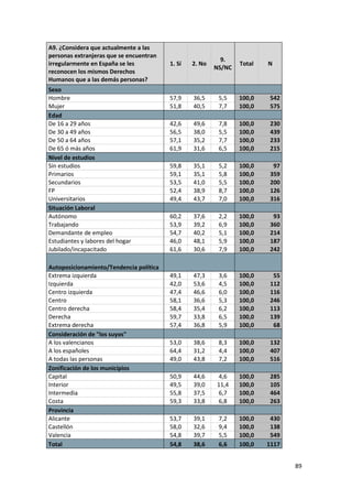 A9. ¿Considera que actualmente a las
personas extranjeras que se encuentran
                                                           9.
irregularmente en España se les          1. Sí   2. No           Total   N
                                                         NS/NC
reconocen los mismos Derechos
Humanos que a las demás personas?
Sexo
Hombre                                   57,9    36,5     5,5    100,0    542
Mujer                                    51,8    40,5     7,7    100,0    575
Edad
De 16 a 29 años                          42,6    49,6     7,8    100,0    230
De 30 a 49 años                          56,5    38,0     5,5    100,0    439
De 50 a 64 años                          57,1    35,2     7,7    100,0    233
De 65 ó más años                         61,9    31,6     6,5    100,0    215
Nivel de estudios
Sin estudios                             59,8    35,1     5,2    100,0     97
Primarios                                59,1    35,1     5,8    100,0    359
Secundarios                              53,5    41,0     5,5    100,0    200
FP                                       52,4    38,9     8,7    100,0    126
Universitarios                           49,4    43,7     7,0    100,0    316
Situación Laboral
Autónomo                                 60,2    37,6     2,2    100,0     93
Trabajando                               53,9    39,2     6,9    100,0    360
Demandante de empleo                     54,7    40,2     5,1    100,0    214
Estudiantes y labores del hogar          46,0    48,1     5,9    100,0    187
Jubilado/incapacitado                    61,6    30,6     7,9    100,0    242

Autoposicionamiento/Tendencia política
Extrema izquierda                        49,1    47,3     3,6    100,0     55
Izquierda                                42,0    53,6     4,5    100,0    112
Centro izquierda                         47,4    46,6     6,0    100,0    116
Centro                                   58,1    36,6     5,3    100,0    246
Centro derecha                           58,4    35,4     6,2    100,0    113
Derecha                                  59,7    33,8     6,5    100,0    139
Extrema derecha                          57,4    36,8     5,9    100,0     68
Consideración de "los suyos"
A los valencianos                        53,0    38,6     8,3    100,0    132
A los españoles                          64,4    31,2     4,4    100,0    407
A todas las personas                     49,0    43,8     7,2    100,0    516
Zonificación de los municipios
Capital                                  50,9    44,6    4,6     100,0    285
Interior                                 49,5    39,0    11,4    100,0    105
Intermedia                               55,8    37,5    6,7     100,0    464
Costa                                    59,3    33,8    6,8     100,0    263
Provincia
Alicante                                 53,7    39,1     7,2    100,0    430
Castellón                                58,0    32,6     9,4    100,0    138
Valencia                                 54,8    39,7     5,5    100,0    549
Total                                    54,8    38,6     6,6    100,0   1117


                                                                                89
 