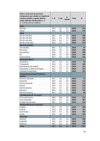 A10.1. ¿Cree que las personas
inmigrantes que residen en España de
                                                         9.
manera estable y regular debería       1. Sí   2. No           Total   N
                                                       NS/NC
poder disfrutar del derecho a...?
1- A VIVIR CON SU FAMILIA
Sexo
Hombre                                 93,4     4,4     2,2    100,0       542
Mujer                                  94,1     4,0     1,9    100,0       575
Edad
De 16 a 29 años                        96,1     3,0     0,9    100,0       230
De 30 a 49 años                        94,1     4,1     1,8    100,0       439
De 50 a 64 años                        94,8     3,4     1,7    100,0       233
De 65 ó más años                       89,3     6,5     4,2    100,0       215
Nivel de estudios
Sin estudios                           88,7     6,2     5,2    100,0        97
Primarios                              92,8     5,6     1,7    100,0       359
Secundarios                            95,0     3,5     1,5    100,0       200
FP                                     96,0     3,2     0,8    100,0       126
Universitarios                         95,3     2,8     1,9    100,0       316
Situación Laboral
Autónomo                               92,5     5,4     2,2    100,0        93
Trabajando                             95,6     3,1     1,4    100,0       360
Demandante de empleo                   95,3     3,3     1,4    100,0       214
Estudiantes y labores del hogar        94,1     3,7     2,1    100,0       187
Jubilado/incapacitado                  90,5     6,2     3,3    100,0       242
Autoposicionamiento/Tendencia
política
Extrema izquierda                      92,7    3,6      3,6    100,0        55
Izquierda                              96,4    3,6      0,0    100,0       112
Centro izquierda                       94,0    2,6      3,4    100,0       116
Centro                                 95,5    3,3      1,2    100,0       246
Centro derecha                         92,9    2,7      4,4    100,0       113
Derecha                                96,4    3,6      0,0    100,0       139
Extrema derecha                        85,3    13,2     1,5    100,0        68
Consideración de "los suyos"
A los valencianos                      88,6    10,6     0,8    100,0       132
A los españoles                        92,6    5,4      2,0    100,0       407
A todas las personas                   96,1    1,6      2,3    100,0       516
Zonificación de los municipios
Capital                                94,7     3,9     1,4    100,0       285
Interior                               91,4     4,8     3,8    100,0       105
Intermedia                             92,9     4,5     2,6    100,0       464
Costa                                  95,1     3,8     1,1    100,0       263
Provincia
Alicante                               92,6     4,2     3,3    100,0    430
Castellón                              93,5     4,3     2,2    100,0    138
Valencia                               94,7     4,2     1,1    100,0    549
Total                                  93,7     4,2     2,1    100,0   1117

                                                                            90
 