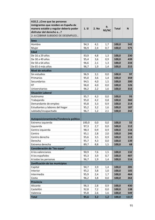 A10.2. ¿Cree que las personas
inmigrantes que residen en España de
                                                           9.
manera estable y regular debería poder   1. Sí   2. No           Total   N
                                                         NS/NC
disfrutar del derecho a...?
2- A COBRAR SUBSIDIO DE DESEMPLEO…
Sexo
Hombre                                   94,3     4,1     1,7    100,0    542
Mujer                                    96,9     2,4     0,7    100,0    575
Edad
De 16 a 29 años                          93,9     4,8     1,3    100,0    230
De 30 a 49 años                          95,4     3,6     0,9    100,0    439
De 50 a 64 años                          96,6     2,1     1,3    100,0    233
De 65 ó más años                         96,7     1,9     1,4    100,0    215
Nivel de estudios
Sin estudios                             96,9     3,1     0,0    100,0     97
Primarios                                95,0     3,6     1,4    100,0    359
Secundarios                              94,5     4,0     1,5    100,0    200
FP                                       96,0     4,0     0,0    100,0    126
Universitarios                           96,2     2,2     1,6    100,0    316
Situación Laboral
Autónomo                                 95,7     4,3     0,0    100,0     93
Trabajando                               95,0     4,2     0,8    100,0    360
Demandante de empleo                     95,8     3,3     0,9    100,0    214
Estudiantes y labores del hogar          95,2     3,2     1,6    100,0    187
Jubilado/incapacitado                    96,7     1,2     2,1    100,0    242

Autoposicionamiento/Tendencia política
Extrema izquierda                        100,0    0,0     0,0    100,0     55
Izquierda                                97,3     2,7     0,0    100,0    112
Centro izquierda                         98,3     0,9     0,9    100,0    116
Centro                                   95,1     2,8     2,0    100,0    246
Centro derecha                           95,6     3,5     0,9    100,0    113
Derecha                                  95,7     4,3     0,0    100,0    139
Extrema derecha                          89,7     8,8     1,5    100,0     68
Consideración de "los suyos"
A los valencianos                        90,9     7,6     1,5    100,0    132
A los españoles                          95,3     3,9     0,7    100,0    407
A todas las personas                     96,7     1,9     1,4    100,0    516
Zonificación de los municipios
Capital                                  94,7     3,9     1,4    100,0    285
Interior                                 95,2     3,8     1,0    100,0    105
Intermedia                               95,9     2,4     1,7    100,0    464
Costa                                    96,2     3,8     0,0    100,0    263
Provincia
Alicante                                 96,3     2,8     0,9    100,0    430
Castellón                                92,8     7,2     0,0    100,0    138
Valencia                                 95,8     2,6     1,6    100,0    549
Total                                    95,6     3,2     1,2    100,0   1117

                                                                             91
 