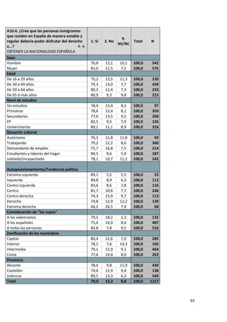 A10.4. ¿Cree que las personas inmigrantes
que residen en España de manera estable y
                                                                  9.
regular debería poder disfrutar del derecho     1. Sí   2. No           Total   N
                                                                NS/NC
a...?                                    4- A
OBTENER LA NACIONALIDAD ESPAÑOLA
Sexo
Hombre                                          76,8    13,1    10,1    100,0    542
Mujer                                           81,0    11,5    7,5     100,0    575
Edad
De 16 a 29 años                                 75,2    13,5    11,3    100,0    230
De 30 a 49 años                                 79,3    13,0    7,7     100,0    439
De 50 a 64 años                                 80,3    12,4    7,3     100,0    233
De 65 ó más años                                80,9    9,3     9,8     100,0    215
Nivel de estudios
Sin estudios                                    78,4    13,4     8,2    100,0     97
Primarios                                       78,6    13,4     8,1    100,0    359
Secundarios                                     77,0    13,5     9,5    100,0    200
FP                                              82,5    9,5      7,9    100,0    126
Universitarios                                  80,1    11,1     8,9    100,0    316
Situación Laboral
Autónomo                                        76,3    11,8    11,8    100,0     93
Trabajando                                      79,2    12,2    8,6     100,0    360
Demandante de empleo                            75,7    16,8    7,5     100,0    214
Estudiantes y labores del hogar                 84,5    9,6     5,9     100,0    187
Jubilado/incapacitado                           78,1    10,7    11,2    100,0    242

Autoposicionamiento/Tendencia política
Extrema izquierda                               89,1    5,5     5,5     100,0     55
Izquierda                                       84,8    8,9     6,3     100,0    112
Centro izquierda                                83,6    8,6     7,8     100,0    116
Centro                                          81,7    10,6    7,7     100,0    246
Centro derecha                                  74,3    15,9    9,7     100,0    113
Derecha                                         74,8    12,9    12,2    100,0    139
Extrema derecha                                 66,2    26,5    7,4     100,0     68
Consideración de "los suyos"
A los valencianos                               79,5    18,2     2,3    100,0    132
A los españoles                                 75,4    16,0     8,6    100,0    407
A todas las personas                            82,8    7,8      9,5    100,0    516
Zonificación de los municipios
Capital                                         80,4    12,6    7,0     100,0    285
Interior                                        78,1    7,6     14,3    100,0    105
Intermedia                                      79,1    11,9    9,1     100,0    464
Costa                                           77,6    14,4    8,0     100,0    263
Provincia
Alicante                                        78,4    9,8     11,9    100,0    430
Castellón                                       74,6    15,9    9,4     100,0    138
Valencia                                        80,5    13,3    6,2     100,0    549
Total                                           79,0    12,3    8,8     100,0   1117



                                                                                       93
 