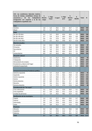 A13. Las condiciones laborales (salario,
horas de trabajo, estabilidad, tiempo de 1.                                     5.
                                               2. Algo              4. Algo             9.
vacaciones…) de los trabajadores Mucho                   3. Igual             Mucho           Total   N
                                               mejor                 peor             NS/NC
inmigrantes con respecto a la de los mejor                                     peor
trabajadores españoles son:

Sexo
Hombre                                   1,8    5,4       29,5       35,8     19,7     7,7    100,0   542
Mujer                                    3,5    5,7       28,7       36,7     15,7     9,7    100,0   575
Edad
De 16 a 29 años                          4,3    5,2       20,0       42,6     20,9    7,0     100,0   230
De 30 a 49 años                          2,7    5,9       31,4       36,4     16,6    6,8     100,0   439
De 50 a 64 años                          2,6    4,3       27,0       35,6     22,7    7,7     100,0   233
De 65 ó más años                         0,9    6,5       36,3       29,8     10,7    15,8    100,0   215
Nivel de estudios
Sin estudios                             1,0    10,3      40,2       30,9     7,2     10,3    100,0    97
Primarios                                3,1    5,8       30,9       31,5     18,4    10,3    100,0   359
Secundarios                              6,0    5,0       25,5       37,0     20,0    6,5     100,0   200
FP                                       0,8    4,8       26,2       44,4     14,3    9,5     100,0   126
Universitarios                           0,9    4,7       26,3       40,2     20,3    7,6     100,0   316
Situación Laboral
Autónomo                                 1,1    3,2       31,2       45,2     16,1    3,2     100,0    93
Trabajando                               1,9    5,6       32,8       33,9     19,2    6,7     100,0   360
Demandante de empleo                     4,7    3,3       26,2       36,9     20,1    8,9     100,0   214
Estudiantes y labores del hogar          3,2    8,6       16,6       44,4     20,3    7,0     100,0   187
Jubilado/incapacitado                    1,2    6,6       36,0       28,1     12,4    15,7    100,0   242


Autoposicionamiento/Tendencia política
Extrema izquierda                        7,3    5,5       21,8       36,4     27,3    1,8     100,0    55
Izquierda                                0,9    5,4       17,9       36,6     34,8    4,5     100,0   112
Centro izquierda                         0,0    4,3       33,6       34,5     20,7    6,9     100,0   116
Centro                                   2,8    6,5       30,5       37,8     17,1    5,3     100,0   246
Centro derecha                           0,9    8,0       27,4       45,1     9,7     8,8     100,0   113
Derecha                                  3,6    3,6       33,1       38,8     15,1    5,8     100,0   139
Extrema derecha                          2,9    7,4       27,9       27,9     17,6    16,2    100,0    68
Consideración de "los suyos"
A los valencianos                        1,5    11,4      33,3       25,8     18,9     9,1    100,0   132
A los españoles                          4,7    4,4       33,9       37,1     11,8     8,1    100,0   407
A todas las personas                     1,2    5,0       24,2       38,6     22,9     8,1    100,0   516
Zonificación de los municipios
Capital                                  1,4    4,2       27,7       40,4     19,6    6,7     100,0   285
Interior                                 2,9    2,9       33,3       35,2     20,0    5,7     100,0   105
Intermedia                               3,0    6,3       27,8       35,6     17,0    10,3    100,0   464
Costa                                    3,4    6,8       31,2       33,5     15,6    9,5     100,0   263
Provincia
Alicante                                 4,0    4,9       26,5       37,2     18,6     8,8    100,0   430
Castellón                                1,4    5,1       47,8       31,9     8,7      5,1    100,0   138
Valencia                                 2,0    6,2       26,4       36,6     19,1     9,7    100,0   549
Total                                    2,7    5,6       29,1       36,3     17,6     8,8    100,0 1117



                                                                                         96
 