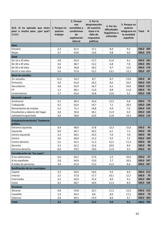 2. Porque     3. Por la
                                                 son    desprotección                5. Porque no
                                                                         4. Por las
A14. Si ha opinado que viven 1. Porque no   sometidos a  de nuestras                    quieren
                                                                       dificultades
peor o mucho peor, ¿por qué?    quieren     condiciones   leyes o la                 integrarse en Total   N
                                                                      lingüísticas o
SUMA                            trabajar          de       falta de                   la sociedad
                                                                        culturales
                                            explotación  respuestas                    española
                                              laboral      públicas
Sexo
Hombre                            3,3          61,5          17,1           8,9           9,2      100,0 369
Mujer                             3,7          63,8          13,6           9,8           9,0      100,0 376
Edad
De 16 a 29 años                   2,8          62,4          17,7          11,0           6,1      100,0   181
De 30 a 49 años                   3,6          68,7          13,2           6,8           7,8      100,0   281
De 50 a 64 años                   2,8          56,8          18,2           9,7          12,5      100,0   176
De 65 ó más años                  5,6          57,0          12,1          13,1          12,1      100,0   107
Nivel de estudios
Sin estudios                      15,2         54,3          8,7            8,7          13,0      100,0 46
Primarios                          3,9         61,4          16,3           8,2          10,3      100,0 233
Secundarios                        3,8         62,9          16,7           6,1          10,6      100,0 132
FP                                 1,1         68,1          11,0           8,8          11,0      100,0 91
Universitarios                     1,7         63,4          16,8          12,6           5,5      100,0 238
Situación Laboral
Autónomo                          4,1          60,3          16,4          12,3           6,8      100,0    73
Trabajando                        4,2          63,4          14,7           7,1          10,5      100,0   238
Demandante de empleo              2,1          71,1          14,8           4,9           7,0      100,0   142
Estudiantes y labores del hogar   3,8          59,4          18,1          11,9           6,9      100,0   160
Jubilado/incapacitado             3,4          58,0          12,6          11,8          14,3      100,0   119
Autoposicionamiento/ Tendencia
política
Extrema izquierda                 4,4          48,9          17,8          13,3          15,6      100,0 45
Izquierda                         0,0          66,7          20,2           6,1           7,1      100,0 99
Centro izquierda                  2,3          60,5          23,3           7,0           7,0      100,0 86
Centro                            3,6          68,0          11,2           9,5           7,7      100,0 169
Centro derecha                    2,5          62,5          11,3          12,5          11,3      100,0 80
Derecha                           3,3          62,2          15,6          10,0           8,9      100,0 90
Extrema derecha                   0,0          59,5          19,0          11,9           9,5      100,0 42
Consideración de "los suyos"
A los valencianos                 6,0          64,2          17,9           1,5          10,4      100,0 67
A los españoles                   2,8          64,0          15,0           7,7          10,5      100,0 247
A todas las personas              3,4          61,4          15,2          11,5           8,4      100,0 407
Zonificación de los municipios
Capital                           3,3          64,6          14,6           9,4           8,0      100,0 212
Interior                          2,5          57,0          17,7          10,1          12,7      100,0 79
Intermedia                        3,5          64,0          15,4           8,0           9,1      100,0 286
Costa                             4,2          60,7          14,9          11,3           8,9      100,0 168
Provincia
Alicante                          4,8          54,8          16,7          11,2          12,5      100,0 312
Castellón                         1,4          64,3          8,6            8,6          17,1      100,0 70
Valencia                          2,8          69,1          15,4           8,0           4,7      100,0 363
Total                             3,5          62,7          15,3           9,4           9,1      100,0 745



                                                                                                 97
 