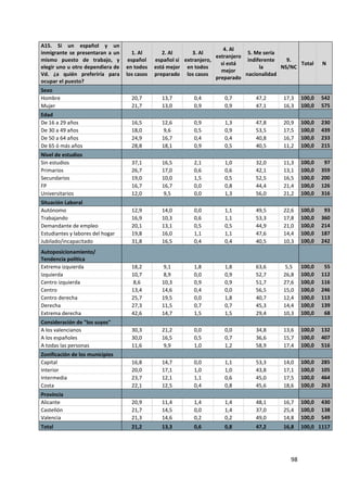 A15. Si un español y un
                                                                        4. Al
inmigrante se presentaran a un       1. Al       2. Al      3. Al                5. Me sería
                                                                     extranjero
mismo puesto de trabajo, y         español    español si extranjero,             indiferente   9.
                                                                       si está                     Total    N
elegir uno u otro dependiera de   en todos    está mejor en todos                     la     NS/NC
                                                                       mejor
Vd. ¿a quién preferiría para      los casos   preparado los casos               nacionalidad
                                                                     preparado
ocupar el puesto?
Sexo
Hombre                              20,7        13,7        0,4        0,7         47,2      17,3   100,0   542
Mujer                               21,7        13,0        0,9        0,9         47,1      16,3   100,0   575
Edad
De 16 a 29 años                     16,5        12,6        0,9        1,3         47,8      20,9   100,0   230
De 30 a 49 años                     18,0         9,6        0,5        0,9         53,5      17,5   100,0   439
De 50 a 64 años                     24,9        16,7        0,4        0,4         40,8      16,7   100,0   233
De 65 ó más años                    28,8        18,1        0,9        0,5         40,5      11,2   100,0   215
Nivel de estudios
Sin estudios                        37,1        16,5        2,1        1,0         32,0      11,3   100,0    97
Primarios                           26,7        17,0        0,6        0,6         42,1      13,1   100,0   359
Secundarios                         19,0        10,0        1,5        0,5         52,5      16,5   100,0   200
FP                                  16,7        16,7        0,0        0,8         44,4      21,4   100,0   126
Universitarios                      12,0         9,5        0,0        1,3         56,0      21,2   100,0   316
Situación Laboral
Autónomo                            12,9        14,0        0,0        1,1         49,5      22,6   100,0    93
Trabajando                          16,9        10,3        0,6        1,1         53,3      17,8   100,0   360
Demandante de empleo                20,1        13,1        0,5        0,5         44,9      21,0   100,0   214
Estudiantes y labores del hogar     19,8        16,0        1,1        1,1         47,6      14,4   100,0   187
Jubilado/incapacitado               31,8        16,5        0,4        0,4         40,5      10,3   100,0   242
Autoposicionamiento/
Tendencia política
Extrema izquierda                   18,2         9,1        1,8        1,8         63,6       5,5   100,0    55
Izquierda                           10,7         8,9        0,0        0,9         52,7      26,8   100,0   112
Centro izquierda                     8,6        10,3        0,9        0,9         51,7      27,6   100,0   116
Centro                              13,4        14,6        0,4        0,0         56,5      15,0   100,0   246
Centro derecha                      25,7        19,5        0,0        1,8         40,7      12,4   100,0   113
Derecha                             27,3        11,5        0,7        0,7         45,3      14,4   100,0   139
Extrema derecha                     42,6        14,7        1,5        1,5         29,4      10,3   100,0    68
Consideración de "los suyos"
A los valencianos                   30,3        21,2        0,0        0,0         34,8      13,6   100,0   132
A los españoles                     30,0        16,5        0,5        0,7         36,6      15,7   100,0   407
A todas las personas                11,6         9,9        1,0        1,2         58,9      17,4   100,0   516
Zonificación de los municipios
Capital                             16,8        14,7        0,0        1,1         53,3      14,0   100,0   285
Interior                            20,0        17,1        1,0        1,0         43,8      17,1   100,0   105
Intermedia                          23,7        12,1        1,1        0,6         45,0      17,5   100,0   464
Costa                               22,1        12,5        0,4        0,8         45,6      18,6   100,0   263
Provincia
Alicante                            20,9        11,4        1,4        1,4         48,1      16,7   100,0   430
Castellón                           21,7        14,5        0,0        1,4         37,0      25,4   100,0   138
Valencia                            21,3        14,6        0,2        0,2         49,0      14,8   100,0   549
Total                               21,2        13,3        0,6        0,8         47,2      16,8   100,0 1117




                                                                                               98
 