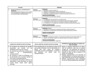 Actividad SEMANAS
3. Recojo de evidencias y retroalimentación a
estudiantes
Indicar las principales evidencias que has recibido
de tus estudiantes y los aspectos más comunes
en que has brindado la retroalimentación.
Semana 1:
Del 04/05 al 08/05
Evidencias:
 Planificaron su guion de teatro (1º)
 Planificaron su guion para su teatro de sombras (2º).
 Planificaron su dramatización sobre la contaminación del agua (1º).
 Presentaron su teatro de sombras con valores de peruanas y peruanos (2º).
Aspectos retroalimentados:
En el procesos de la planificación del guion
Semana 2:
Del 11/05 al 15/05
Evidencias:
 (1º) Planificación de la escritura de un proyecto de ley
 (2º) Planificaron la escritura de un mural sobre los valores de peruanas y peruanos.
 (1º) Escribimos la 1era. Versión de un proyecto de ley para el cuidado del agua.
 (2º) Diseñamos el 1er bosquejo del mural sobre los valores de las peruanas y peruanos.
Aspectos retroalimentados:
En los procesos de redacción y elaboración.
Semana 3:
Del 18/05 al 22/05
Evidencias (Repaso)
 Planificamos la escritura de un proyecto de ley para el cuidado del agua (1º).
 Diseñamos el 1er bosquejo del mural sobre los valores de peruanas y peruanos.
Aspectos retroalimentados:
Revisión de la planificación
Semana 5:
Del 22/05 al 29/05
Evidencias:
 Elaboran la historieta de la tradición: “Don Dimas de la Tijereta” de don Ricardo Palma (1º).
 Elaboran una historieta contando una historieta contando una historia de valores (2º)
Aspectos retroalimentados:
Los procesos de planificación y elaboración.
LOGROS DEL DOCENTE EN ESTA ACTIVIDAD DIFICULTADES DEL DOCENTE EN ESTA ACTIVIDAD
SUGERENCIAS PARA MEJORAR SU TRABAJO EN
ESTA ACTIVIDAD
 Se recogieron las evidencias de aquellos
estudiantes que cuentan con las
facilidades para enviar las mismas.
 Se valoraron las evidencias recibidas para
realizar la retroalimentación
correspondiente.
 Se conversa a través de Whatsapp con
los estudiantes que no pueden ingresar al
Zoom para la retroalimentación.
 Los estudiantes demuestran interés en su
aprendizaje y hacen llamadas vía celular
cuando tienen dudas sobre alguna
actividad.
 Para retroalimentar es más efectivo el Zoom ya
que puedes interactuar con los estudiantes en
tiempo real, pero varios de nuestros
estudiantes no tienen accesibilidad y he tenido
que llamarlos vía celular para la
retroalimentación.
 Buscar un espacio adecuado en la web a
nivel de institución, para que se puedan
recoger allí las evidencias de todos los
estudiantes que participan de la estrategia
aprendo en casa; ya que el espacio en el
celular es insuficiente.
 Realizar capacitaciones a los docentes en
retroalimentación y enviarnos guías para un
mejor desarrollo de los informes solicitados.
 Realizar capacitaciones sobre estrategias
de uso de diversas plataformas interactivas
 