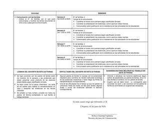 Actividad SEMANAS
5. Comunicación con las familias
Indicar el N° de familias con el que pudo
comunicarse y nombrar los temas recurrentes en
torno a los cuales giró la comunicación
Semana 5:
Del 04/05 al 08/05
N° de familias: 2
Temas de la comunicación
 Coordinar el horario de la semana según planificador enviado.
 Coordinar la presentación de evidencias y envío oportuno delas mismas.
 Comunicados sobre justificación de la inasistencia en las actividades de los estudiantes
Semana 6:
Del 11/05 al 15/05
N° de familias: 2
Temas de la comunicación
 Coordinar el horario de la semana según planificador enviado.
 Coordinar la presentación de evidencias y envío oportuno delas mismas.
 Comunicados sobre justificación de la inasistencia en las actividades de los estudiantes
Semana 7:
Del 18/05 al 22/05
N° de familias: 2
Temas de la comunicación
 Coordinar el horario de la semana según planificador enviado.
 Coordinar la presentación de evidencias y envío oportuno delas mismas.
 Comunicados sobre justificación de la inasistencia en las actividades de los estudiantes
Semana 8:
Del 25/05 al 29/05
N° de familias: 2
Temas de la comunicación
 Coordinar el horario de la semana según planificador enviado.
 Coordinar la presentación de evidencias y envío oportuno delas mismas.
 Comunicados sobre justificación de la inasistencia en las actividades de los estudiantes
LOGROS DEL DOCENTE EN ESTA ACTIVIDAD DIFICULTADES DEL DOCENTE EN ESTA ACTIVIDAD
SUGERENCIAS PARA MEJORAR SU TRABAJO EN
ESTA ACTIVIDAD
 Se logró coordinar con los padres de familia sobre
los horarios de la semana y las evidencias que
deben presentar como producto de las sesiones
desarrolladas según planificador enviado.
 Se logró contar con el apoyo mayoritario por parte
de los padres para realizar la retroalimentación en
casa y presentar las evidencias en las fechas
indicadas.
 Se entabló un trato cordial y amable con todos los
padres de familia contactados lo cual facilitó el
trabajo semanal.
 Algunos padres de familia no cuentan con la conectividad
necesaria para coordinar de manera adecuada la entrega
de las evidencias respectivas o hacer llegar las fichas de
retroalimentación correspondientes.
 Una de las dificultades fue el tiempo ya que los padres se
comunican hasta de noche, ya sea para aclarar algunas
dudas o enviar las evidencias dándoles la atención
correspondiente.
 Informar y actualizar los números telefónicos según
padrón de apoderados y/o padres de familia de la I.E.
para facilitar el contacto con los padres de familia.
 Sugiero que se debe incluir un cronograma para
reuniones vía zoom y así coordinar con los padres de
familia las actividades y/o sugerencias necesarias.
Es todo cuanto tengo que informarle a Ud.
Chiquitoy, 02 de junio de 2020.
_____________________________
Rebeca Guzmán Espinoza
Docente del área de Comunicación
 