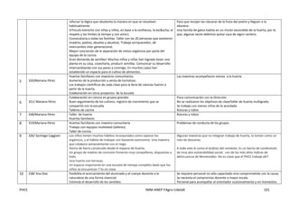 PHCE IMM-ANEP-FAgro-UdelaR 101
reforzar la lógica que s6ustenta la manera en que se resuelven
habitualmente.
Ví7nculo estrecho con niñas y niños, en base a la confianza, la esc8ucha, el
respeto y los límites (a tiempo y con amor).
Convocatoria a todas las familias. Taller con las 20 personas que asistieron
(madres, padres, abuelas y abuelos). Trabajo enriquecedor, de
intercambio inter generacional.
Mayor concreción de la separación de restos orgánicos por parte del
equipo de la cocina.
Gran demanda de semillas! Muchos niños y niñas han logrado tener una
planta en su casa, cosecharla, producir semillas. Comunicar su desarrollo
intercambiando con sus pares y conmigo. En muchos casos han
establecido un espacio para el cultivo de alimentos.
Para que recojan las cáscaras de la fruta del postre y lleguen a la
abonera.
Una familia de gatos habita en un rincón escondido de la huerta, por lo
que, algunas veces debimos quitar caca de algún cantero.
5 320/Mariana Pérez
Huertas familiares con maestros comunitarios.
Aumento de la producción y venta de hortalizas.
Los trabajos científicos de cada clase para la feria de ciencias fueron a
partir de la huerta.
Colaboración en otros proyectos de la escuela
Las maestras acompañaron menos a la huerta
6 321/ Mariana Pérez
Colaboración en ciencia en grupos grandes
Buen seguimiento de los cultivos, registro de crecimiento que se
compartió con la escuela.
Talleres de cocina
Poca comunicación con la Dirección
No se realizaron los objetivos de clase/taller de huerta multigrado
Se trabajo con menos niños de lo acordado
Roturas y robos
7 248/Mariana Pérez Taller de huerta
Huertas familiares
Roturas y robos
8 319/Mariana Pérez Huertas familiares con maestra comunitaria
Trabajo con equipos multiedad (talleres)
Taller de cocina
Problemas de conducta de los grupos
9 326/ Santiago Caggiani Los niños tienen muchos hábitos incorporados como separar los
orgánicos, y el hábito de trabajar con bastante autonomía. Una maestra
que colabora semanalmente con el riego.
Horno de barro construido desde el espacio de huerta.
Un grupo de madres de comisión fomento muy compañeras, dispuestas a
todo.
Una huerta con terrazas.
Un espacio importante en una escuela de tiempo completo dado que los
niños se encuentran 7 hs en clase.
Algunas maestras que no integran trabajo de huerta, lo toman como un
rato de descanso
A todo esto le sumo el análisis del contexto. Es un barrio de condiciones
de muy alta vulnerabilidad social; con de los más altos índices de
delincuencia de Montevideo. No es clave que el PHCE trabaje alli?
10 238/ Ana Diaz Posibilita el acercamiento del alumnado y el cuerpo docente a la
naturaleza de una forma vivencial.
Estimula el desarrollo de los sentidos.
Se requiere personal no sólo capacitado sino comprometido con la causa.
Se necesita el compromiso docente a mayor escala.
Personal para acompañar al orientador ocasionalmente y en momentos
 