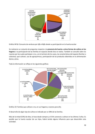 36
Gráfico Nº18: Consumo de verduras por l@s niñ@s desde su participación en la huerta escolar
Se realizaron un conjunto de preguntas respecto a la presencia de huerta u otras formas de cultivo en los
hogares o la participación de las familias en espacios donde ésta se realiza. También se consultó sobre las
razones por las cuales participan o no, y en el primero de los casos, las características del espacio (familiar o
colectivo), qué cultivan, uso de agroquímicos, participación de los productos obtenidos en la alimentación
diaria y otros.
Toda la información se refleja en los siguientes gráficos
Gráfico 19: Familias que cultivan o no, en sus hogares y razones para ello.
El desarrollo de algún tipo de cultivo es indicado por un 38% de las familias.
Más de la mitad (53%) de ellos, lo hace desde siempre y el 31% comenzó a cultivar en los últimos 2 años. Es
posible que la huerta escolar de sus hijos, habrá tenido alguna influencia para que desarrollen esta
actividad.
 