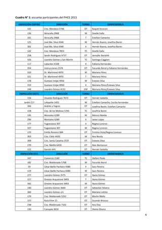 4
Cuadro N° 1: escuelas participantes del PHCE 2015
INSPECCIÓN CENTRO DIRECCIÓN TURNO ORIENTADOR/A
141 Cno. Mendoza 5746 DT Raquel Straconi
136 Ibirocahy 3968 M Giselle Vallo
101 Ibirocahy 3968 T Estefani Camacho
125 José Ma. Silva 4340 M Hernán Bueno, Josefina Barón
302 José Ma. Silva 4340 V Hernán Bueno, Josefina Barón
142 Cno. Mendoza 7853 TC Giselle Vallo
258 Senén Rodríguez 4737 DT Jennyfer Barietté
326 Leandro Gómez y San Martín TC Santiago Caggiani
117 Labarden 4168 V Fabiana Hernández
354 Instrucciones 2376 DT Facundo Borsil y Fabiana Hernández
320 Dr. Martirené 4970 M Mariana Pérez
321 Dr. Martirené 4970 T Mariana Pérez
178 Gustavo Volpe 4950 M Esteves Silva
319 Gustavo Volpe 4950 V Mariana Pérez/Esteves Silva
248 Leandro Gómez 4131 ESP Mariana Pérez/Esteves Silva
INSPECCIÓN OESTE DIRECCIÓN TURNO ORIENTADOR/A
154 Osvaldo Rodríguez 7673 DT Hernán Saldaña
Jardín 217 Lafayette 1455 M Estefani Camacho, Cecilia Fernández
266 Andrés y Yegros DT Josefina Barón, Estefani Camacho
158 Cno. de los Molinos 5765 TC Josefina Barón
145 Montalvo 6289 M Mónica Meikle
290 Montalvo 6289 V Javier López
177 Yugoeslavia 307 V Regina Lorenzo
337 Yugoeslavia 307 M Regina Lorenzo
170 Emilio Romero 844 DT Cristina Viola/Regina Lorenzo
303 Cno. Cibils 4420 M Ana Nicola
309 Cno. Santa Catalina 2537 DT Esteves Silva
270 Cno. Melilla 6420 DT Alan Bentancor
122 Garzón 645 DT Hernán Saldaña
INSPECCIÓN ESTE DIRECCIÓN TURNO ORIENTADOR/A
167 Comercio 2140 TC Stefani Plada
182 Cno. Maldonado 5768 M Facundo Borsil
59 César Batlle Pacheco 4380 V Sara Pereira
119 César Batlle Pacheco 4380 M Sara Pereira
277 Leandro Gómez 2575 DT Ibana Gómez
227 Orestes Acquarone 3493 T Ibana Gómez
342 Orestes Acquarone 3493 M Ibana Gómez
140 Leandro Gómez 3640 DT Sebastián Silveira
360 Leandro Gómez s/n DT Mariana Lottito
179 Cno. Maldonado 5252 DT Martin Mello
157 Ruta 8 km 21 DT Guzmán Briozzo
238 Cno. Maldonado 7102 DT Ana Diaz
230 Canopée 3659 DT Sheila Olivera
 