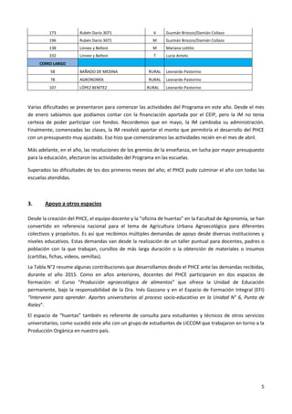 5
173 Rubén Darío 3071 V Guzmán Briozzo/Damián Collazo
196 Rubén Darío 3071 M Guzmán Briozzo/Damián Collazo
138 Linneo y Belloni M Mariana Lottito
332 Linneo y Belloni T Lucía Antelo
CERRO LARGO
58 BAÑADO DE MEDINA RURAL Leonardo Pastorino
78 AGRONOMÍA RURAL Leonardo Pastorino
107 LÓPEZ BENITEZ RURAL Leonardo Pastorino
Varias dificultades se presentaron para comenzar las actividades del Programa en este año. Desde el mes
de enero sabíamos que podíamos contar con la financiación aportada por el CEIP, pero la IM no tenia
certeza de poder participar con fondos. Recordemos que en mayo, la IM cambiaba su administración.
Finalmente, comenzadas las clases, la IM resolvió aportar el monto que permitiría el desarrollo del PHCE
con un presupuesto muy ajustado. Eso hizo que comenzáramos las actividades recién en el mes de abril.
Más adelante, en el año, las resoluciones de los gremios de la enseñanza, en lucha por mayor presupuesto
para la educación, afectaron las actividades del Programa en las escuelas.
Superados las dificultades de los dos primeros meses del año, el PHCE pudo culminar el año con todas las
escuelas atendidas.
3. Apoyo a otros espacios
Desde la creación del PHCE, el equipo docente y la “oficina de huertas” en la Facultad de Agronomía, se han
convertido en referencia nacional para el tema de Agricultura Urbana Agroecológica para diferentes
colectivos y propósitos. Es así que recibimos múltiples demandas de apoyo desde diversas instituciones y
niveles educativos. Estas demandas van desde la realización de un taller puntual para docentes, padres o
población con la que trabajan, cursillos de más larga duración o la obtención de materiales o insumos
(cartillas, fichas, videos, semillas).
La Tabla N°2 resume algunas contribuciones que desarrollamos desde el PHCE ante las demandas recibidas,
durante el año 2015. Como en años anteriores, docentes del PHCE participaron en dos espacios de
formación: el Curso “Producción agroecológica de alimentos” que ofrece la Unidad de Educación
permanente, bajo la responsabilidad de la Dra. Inés Gazzano y en el Espacio de Formación Integral (EFI)
“Intervenir para aprender. Aportes universitarios al proceso socio-educativo en la Unidad N° 6, Punta de
Rieles”.
El espacio de “huertas” también es referente de consulta para estudiantes y técnicos de otros servicios
universitarios, como sucedió este año con un grupo de estudiantes de LICCOM que trabajaron en torno a la
Producción Orgánica en nuestro país.
 