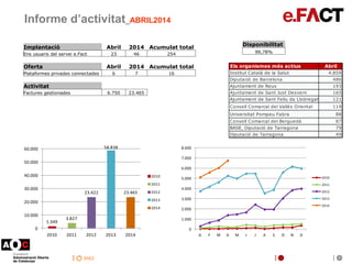 inici
Informe d’activitat_ABRIL2014
Disponibilitat
99,78%
Implantació Abril 2014 Acumulat total
Ens usuaris del servei e.F...
