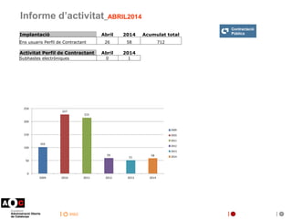 inici
Informe d’activitat_ABRIL2014
Implantació Abril 2014 Acumulat total
Ens usuaris Perfil de Contractant 26 58 712
Acti...