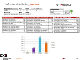 inici
Informe d’activitat_ABRIL2014
Implantació Abril 2014 Acumulat total
Usuaris 3 27 98
Activitat Abril 2014
Número de d...