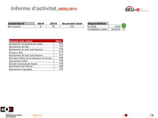 inici
Informe d’activitat_ABRIL2014
Implantació Abril 2014 Acumulat total
Ens usuaris 6 45 153
Disponibilitat
Ciutadà 100%...
