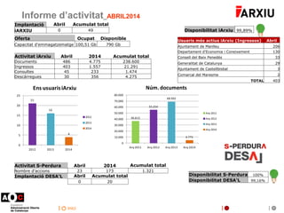 inici
Informe d’activitat_ABRIL2014
Disponibilitat iArxiu 99,89%
21
16
4
0
5
10
15
20
25
2012 2013 2014
Ens usuarisiArxiu
...
