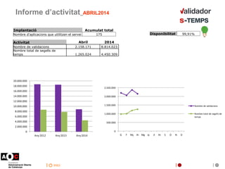 inici
Informe d’activitat_ABRIL2014
Disponibilitat 99,91%
Implantació Acumulat total
Nombre d'aplicacions que utilitzen el...