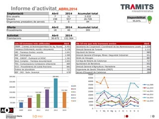 inici
Informe d’activitat_ABRIL2014
Disponibilitat
99,64%
Implantació Abril 2014 Acumulat total
Ens usuaris 7 31 2.032
Usu...