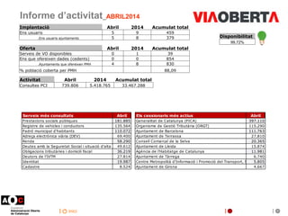 inici
Informe d’activitat_ABRIL2014
Disponibilitat
99,72%
Serveis més consultats Abril
Prestacions socials públiques 181.8...