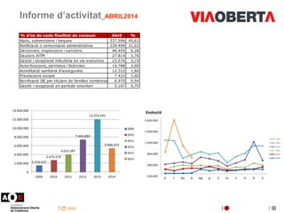 inici
Informe d’activitat_ABRIL2014
1.474.670
2.679.279
4.023.387
7.400.889
12.074.245
5.406.273
0
2.000.000
4.000.000
6.0...