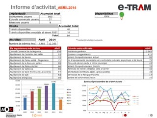 inici
Informe d’activitat_ABRIL2014
Disponibilitat
100%
Implantació Acumulat total
Ajuntaments usuaris 800
Consells comarc...