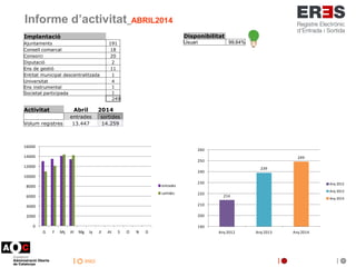 inici
Informe d’activitat_ABRIL2014
Disponibilitat
Usuari 99,64%
Implantació
Ajuntaments 191
Consell comarcal 18
Consorci ...