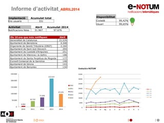 inici
Informe d’activitat_ABRIL2014
Disponibilitat
Ciutadà 99,42%
Usuari 99,65%
Activitat Abril Acumulat 2014
Notificacion...