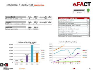 inici
Informe d’activitat_MAIG2014
Disponibilitat
99,93%
Els organismes més actius Maig
Institut Català de la Salut 5.511
...
