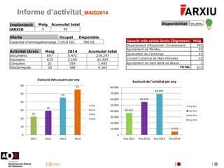 inici
Informe d’activitat_MAIG2014
Disponibilitat 99,89%Implantació Maig Acumulat total
iARXIU 5 55
Oferta Ocupat Disponib...