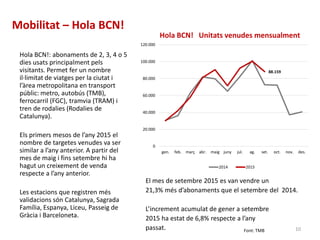 Mobilitat – Hola BCN!
88.159
0
20.000
40.000
60.000
80.000
100.000
120.000
gen. feb. març abr. maig juny jul. ag. set. oct. nov. des.
Hola BCN! Unitats venudes mensualment
2014 2015
Hola BCN!: abonaments de 2, 3, 4 o 5
dies usats principalment pels
visitants. Permet fer un nombre
il·limitat de viatges per la ciutat i
l’àrea metropolitana en transport
públic: metro, autobús (TMB),
ferrocarril (FGC), tramvia (TRAM) i
tren de rodalies (Rodalies de
Catalunya).
Els primers mesos de l’any 2015 el
nombre de targetes venudes va ser
similar a l’any anterior. A partir del
mes de maig i fins setembre hi ha
hagut un creixement de venda
respecte a l’any anterior.
Les estacions que registren més
validacions són Catalunya, Sagrada
Família, Espanya, Liceu, Passeig de
Gràcia i Barceloneta.
El mes de setembre 2015 es van vendre un
21,3% més d’abonaments que el setembre del 2014.
L’increment acumulat de gener a setembre
2015 ha estat de 6,8% respecte a l’any
passat. 10Font: TMB
 