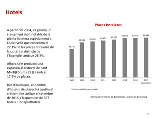 Hotels
Font: Gremi d’Hotels de Barcelona i Turisme de Barcelona.
*Inclou hotels i aparthotels
A partir del 2004, es genera un
creixement molt notable de la
planta hotelera especialment a
Ciutat Vella que concentra el
27’1% de les places hoteleres de
la ciutat i al districte de
l’Eixample amb un 28’4%.
Alhora se’n produeix una
expansió al districte de Sant
Martí(Fòrum i 22@) amb el
17’5% de places.
Des d’aleshores, el nombre
d’hotels i de places ha continuat
creixent fins arribar el setembre
de 2015 a la quantitat de 367
hotels i 27 aparthotels.
12
49.235
60.331 61.942 63.457 65.100
67.567 68.036 68.444
2005 2009 2010 2011 2012 2013 2014 2015
(setembre)
Places hoteleres
 