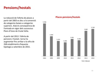 Pensions/hostals
Font: Idescat.
5.938
5.494
5.333
5.283
5.401
5.356
5.683
5.749
2003 2005 2009 2010 2011 2012 2013 2014
Places pensions/hostalsLa reducció de l’oferta de places a
partir del 2003 es deu a la conversió
de categories baixes a categories
superiors. Això és conseqüència de
l’entrada en vigor dels successius
Plans d’Usos de Ciutat Vella.
A partir del 2013 l’oferta de
pensions i hostals torna ha
augmentar fins arribar a la xifra de
268 establiments d’aquesta
tipologia a setembre de 2015.
13
 