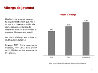 Albergs de joventut
Font: Direcció General de Joventut. Generalitat de Catalunya.
Els albergs de joventut són una
tipologia d’allotjament que, fins el
moment, no ha estat considerada
com a establiment turístic. En
l’actualitat el seu ús transcendeix el
concepte d’equipament juvenil.
Les places d’albergs van créixer un
36,3% del 2013 al 2014.
De gener 2015 i fins la suspensió de
llicències, juliol 2015, han crescut
un 13,82% fins arribar a un total de
111 albergs.
15
6.782
8.148
9.274
2013 2014 Octubre 2015
Places d'albergs
 