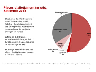 Places d’allotjament turístic.
Setembre 2015
Font: Hotels, hostals i albergs juvenils: Direcció General de Turisme. Generalitat de Catalunya. Habitatges d’ús turístic: Ajuntament de Barcelona
El setembre de 2015 Barcelona
compta amb 68.444 places
hoteleres (hotels i aparthotels)
que corresponen a poc més de la
meitat del total de les places
d’allotjament turístic.
L’oferta de 41.010 places
estimades dels habitatges d’ús
turístic ocupen el segon lloc, amb
un percentatge del 33%.
Els albergs de representen 9.274
places i 6.036 places corresponen
a pensions i hostals.
16
Hotels
52%
Aparthotels
2%
Hostals/Pensions
5%
Albergs
juvenils
7%
Habitatges d'ús turístic
33%
Apartaments turístics
1%
 