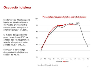Percentatge d’ocupació hotelera sobre habitacions
Font: Gremi d’Hotels de Barcelona
91,75
40
50
60
70
80
90
100
gen. feb. març abr. maig juny jul. ag. set. oct. nov. des.
2014 2015
El setembre de 2015 l’ocupació
hotelera a Barcelona ha estat
del 91,75%, pràcticament la
mateixa que es va registrar el
setembre del 2014 (91,10%).
La mitjana d’ocupació entre
gener i setembre de 2015 ha
estat de 81,84%, lleugerament
superior al registrat el mateix
període de 2014 (80,27%).
L’any 2014 el percentatge
d’ocupació sobre habitacions
ha estat del 78’2%.
Ocupació hotelera
19
 