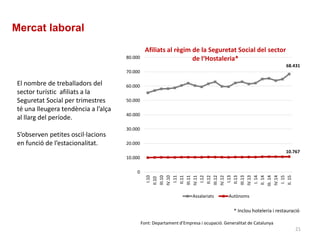 Mercat laboral
68.431
10.767
0
10.000
20.000
30.000
40.000
50.000
60.000
70.000
80.000
I.10
II.10
III.10
IV.10
I.11
II.11
III.11
IV.11
I.12
II.12
III.12
IV.12
I.13
II.13
III.13
IV.13
I.14
II.14
III.14
IV.14
I.15
II.15
Afiliats al règim de la Seguretat Social del sector
de l‘Hostaleria*
Assalariats Autònoms
* Inclou hoteleria i restauració
Font: Departament d’Empresa i ocupació. Generalitat de Catalunya
El nombre de treballadors del
sector turístic afiliats a la
Seguretat Social per trimestres
té una lleugera tendència a l’alça
al llarg del període.
S’observen petites oscil·lacions
en funció de l’estacionalitat.
21
 
