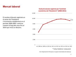 Font: Departament d’Empresa i ocupació. Generalitat de Catalunya
9.203
0
2.000
4.000
6.000
8.000
10.000
12.000
set. 2008 set. 2009 set. 2010 set. 2011 set. 2012 set. 2013 set. 2014 set. 2015
Evolució aturats registrat per l’activitat
econòmica de l’Hostaleria* (2008-2015)
Mercat laboral
* Inclou hoteleria i restauració
El nombre d’aturats registrats en
el sector de l’hostaleria
s’incrementa notablement en el
període 2008-2009 i continua
creixent al llarg dels anys fins el
2014 que inicia un descens.
22
 