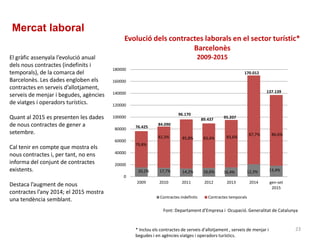 Evolució dels contractes laborals en el sector turístic*
Barcelonès
2009-2015
Font: Departament d’Empresa i Ocupació. Generalitat de Catalunya
Mercat laboral
El gràfic assenyala l’evolució anual
dels nous contractes (indefinits i
temporals), de la comarca del
Barcelonès. Les dades engloben els
contractes en serveis d’allotjament,
serveis de menjar i begudes, agències
de viatges i operadors turístics.
Quant al 2015 es presenten les dades
de nous contractes de gener a
setembre.
Cal tenir en compte que mostra els
nous contractes i, per tant, no ens
informa del conjunt de contractes
existents.
Destaca l’augment de nous
contractes l’any 2014; el 2015 mostra
una tendència semblant.
23
0
20000
40000
60000
80000
100000
120000
140000
160000
180000
2009 2010 2011 2012 2013 2014 gen-set
2015
Contractes indefinits Contractes temporals
84.090
96.170
95.207
170.012
137.139
20,2%
82,3%
17,7%
85,8%
14,2%
83,4%
16,6% 16,4%
87,7%
12,3%
86,6%
13,4%
83,6%
76.425
89.437
79,8%
* Inclou els contractes de serveis d'allotjament , serveis de menjar i
begudes i en agències viatges i operadors turístics.
 