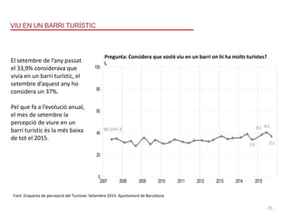 Percepció del Turismea Barcelona - Setembre 2015
Presentació de Resultats
VIU EN UN BARRI TURÍSTIC RELACIÓ AMB EL
MÉS AVIAT SÍ
33,9
38,3 40,4
37,0
0
20
40
60
80
100
2007 2008 2009 2010 2011 2012 2013 2014 2015
%
9
Percepció del Turisme a Barcelona - Setembre 2015
Presentació de Resultats
VIU EN UN BARRI TURÍSTIC RELACIÓ AMB ELS TURISTES
P2 1032Considera que vostè viuen un barri on hi ha
moltsturistes?
MÉS AVIAT SÍ
33,9
38,3 40,4
37,0
0
20
40
60
80
100
2007 2008 2009 2010 2011 2012 2013 2014 2015
%
Font: Enquesta de percepció del Turisme. Setembre 2015. Ajuntament de Barcelona
Pregunta: Considera que vostè viu en un barri on hi ha molts turistes?
El setembre de l’any passat
el 33,9% considerava que
vivia en un barri turístic, el
setembre d’aquest any ho
considera un 37%.
Pel que fa a l’evolució anual,
el mes de setembre la
percepció de viure en un
barri turístic és la més baixa
de tot el 2015.
25
 