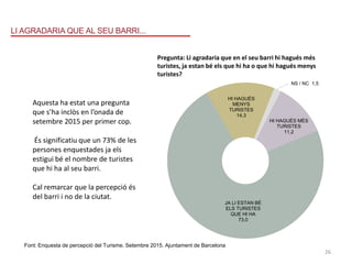 10
Percepció del Turisme a Barcelona - Setembre 2015
Presentació de Resultats
HI HAGUÉS MÉS
TURISTES
11,2
JA LI ESTAN BÉ
ELS TURISTES
QUE HI HA
73,0
HI HAGUÉS
MENYS
TURISTES
14,3
NS / NC 1,5
Li agradaria que al seubarri hi hagués més
turistes, jaestan beelsque hi haoque hi
hagués menys turistes?
LI AGRADARIA QUE AL SEU BARRI... RELACIÓ AMB ELS TURISTES
P3 1032
Percepció del Turisme a Barcelona - Setembre 2015
Presentació de Resultats
HI HAGUÉS MÉS
TURISTES
11,2
JA LI ESTAN BÉ
ELS TURISTES
QUE HI HA
73,0
HI HAGUÉS
MENYS
TURISTES
14,3
NS / NC 1,5
Li agradaria que al seu barri hi hagués més
turistes, jaestan be els que hi ha oque hi
hagués menys turistes?
LI AGRADARIA QUE AL SEU BARRI... RE
P3 1032
Font: Enquesta de percepció del Turisme. Setembre 2015. Ajuntament de Barcelona
Pregunta: Li agradaria que en el seu barri hi hagués més
turistes, ja estan bé els que hi ha o que hi hagués menys
turistes?
Aquesta ha estat una pregunta
que s’ha inclòs en l’onada de
setembre 2015 per primer cop.
És significatiu que un 73% de les
persones enquestades ja els
estigui bé el nombre de turistes
que hi ha al seu barri.
Cal remarcar que la percepció és
del barri i no de la ciutat.
26
 