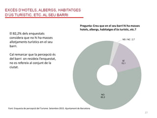 Percepció del Turisme a Barcelona - Setembre 2015
Presentació de Resultats
EXCÉS D’HOTELS, ALBERGS, HABITATGES
D’ÚS TURÍSTIC, ETC. AL SEU BARRI RELA
P18 1032Creu que en el seu barri hi ha masses hotels,
SÍ
15,1
NO
82,2
NS / NC 2,7
Font: Enquesta de percepció del Turisme. Setembre 2015. Ajuntament de Barcelona
Pregunta: Creu que en el seu barri hi ha masses
hotels, albergs, habitatges d’ús turístic, etc.?
El 82,2% dels enquestats
considera que no hi ha masses
allotjaments turístics en el seu
barri.
Cal remarcar que la percepció és
del barri on resideix l’enquestat,
no es refereix al conjunt de la
ciutat.
27
 