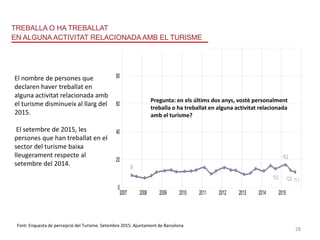 ENALGUNAACTIVITATRELACIONADAAMBELTURISME RELACIÓAMBELS
SÍ
13,5
16,2
12,5 11,1
0
20
40
60
80
100
2007 2008 2009 2010 2011 2012 2013 2014 2015
%
13
Percepció del Turisme a Barcelona - Setembre 2015
Presentació de Resultats
TREBALLA O HA TREBALLAT
EN ALGUNA ACTIVITAT RELACIONADA AMB EL TURISME RELACIÓ AMB ELS TURISTES
P11 1032Enels últimsdos anys, vostè personalment
treballa oha treballat enalguna activitat
relacionada amb el turisme?
SÍ
13,5
16,2
12,5 11,1
0
20
40
60
80
100
2007 2008 2009 2010 2011 2012 2013 2014 2015
%
Font: Enquesta de percepció del Turisme. Setembre 2015. Ajuntament de Barcelona
Pregunta: en els últims dos anys, vostè personalment
treballa o ha treballat en alguna activitat relacionada
amb el turisme?
El nombre de persones que
declaren haver treballat en
alguna activitat relacionada amb
el turisme disminueix al llarg del
2015.
El setembre de 2015, les
persones que han treballat en el
sector del turisme baixa
lleugerament respecte al
setembre del 2014.
28
 