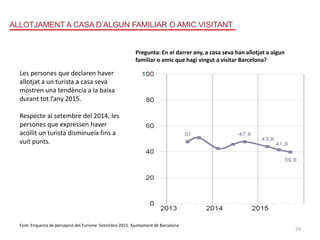 16
Percepció del Turisme a Barcelona - Setembre 2015
Presentació de Resultats
Enel darrer any, acasa seva han allotjat
algun familiar oamicque hagi vingut avisitar
Barcelona?
ALLOTJAMENT A CASA D’ALGUN FAMILIAR O AMIC VISITANT RELACIÓ AMB ELS TURISTES
P14 1032
Font: Enquesta de percepció del Turisme. Setembre 2015. Ajuntament de Barcelona
Pregunta: En el darrer any, a casa seva han allotjat a algun
familiar o amic que hagi vingut a visitar Barcelona?
Les persones que declaren haver
allotjat a un turista a casa seva
mostren una tendència a la baixa
durant tot l’any 2015.
Respecte al setembre del 2014, les
persones que expressen haver
acollit un turista disminueix fins a
vuit punts.
29
 
