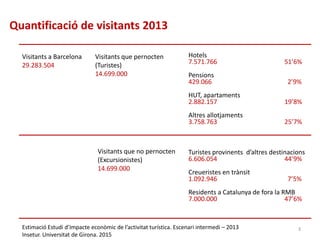 Visitants a Barcelona
29.283.504
Quantificació de visitants 2013
Estimació Estudi d’Impacte econòmic de l’activitat turística. Escenari intermedi – 2013
Insetur. Universitat de Girona. 2015
3
Visitants que pernocten
(Turistes)
14.699.000
Hotels
7.571.766 51’6%
Pensions
429.066 2’9%
HUT, apartaments
2.882.157 19’8%
Altres allotjaments
3.758.763 25’7%
Visitants que no pernocten
(Excursionistes)
14.699.000
Turistes provinents d’altres destinacions
6.606.054 44’9%
Creueristes en trànsit
1.092.946 7’5%
Residents a Catalunya de fora la RMB
7.000.000 47’6%
 
