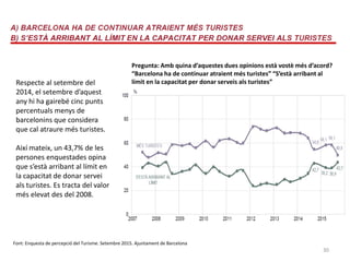 30
Respecte al setembre del
2014, el setembre d’aquest
any hi ha gairebé cinc punts
percentuals menys de
barcelonins que considera
que cal atraure més turistes.
Així mateix, un 43,7% de les
persones enquestades opina
que s’està arribant al límit en
la capacitat de donar servei
als turistes. Es tracta del valor
més elevat des del 2008.
Pregunta: Amb quina d’aquestes dues opinions està vostè més d’acord?
“Barcelona ha de continuar atraient més turistes” “S’està arribant al
límit en la capacitat per donar serveis als turistes”
Font: Enquesta de percepció del Turisme. Setembre 2015. Ajuntament de Barcelona
 